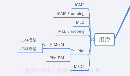 18張圖告訴你 90分的網(wǎng)絡工程師，應該掌握的10個關鍵技術點